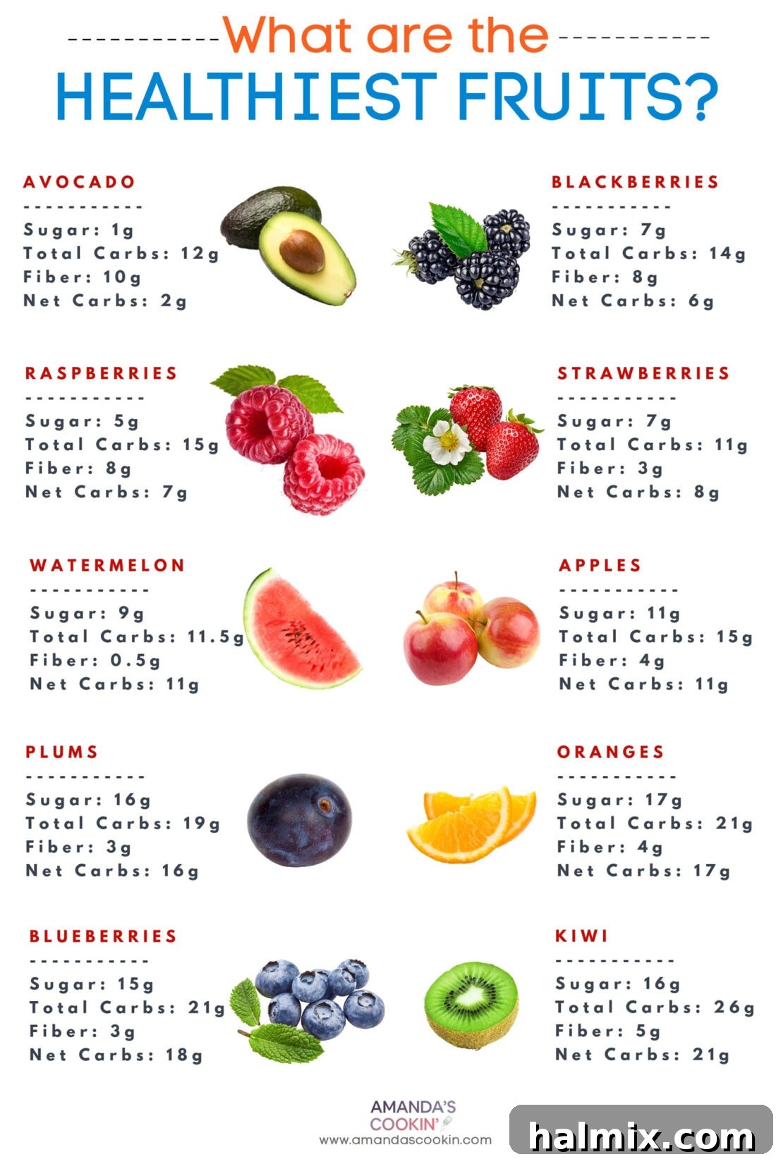 A comprehensive guide to the healthiest fruits, including low carb options.