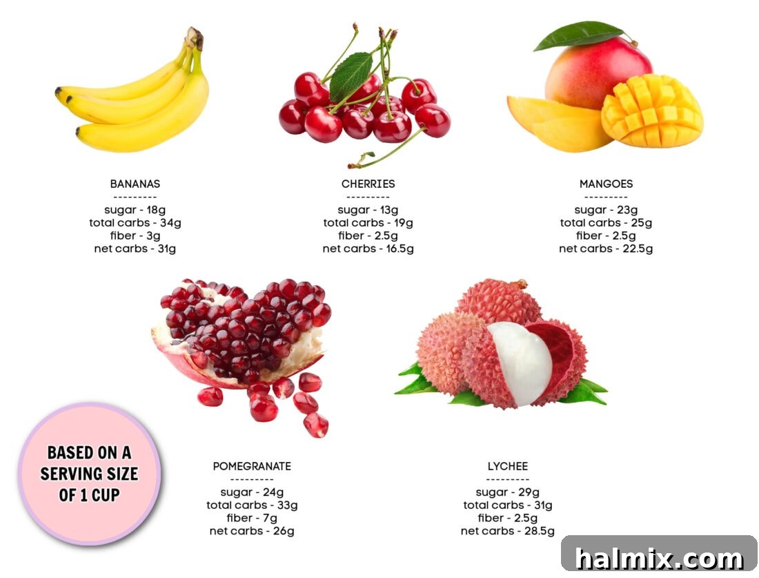 A collage showing high sugar fruits like bananas, mangoes, and pomegranates with their carb counts.